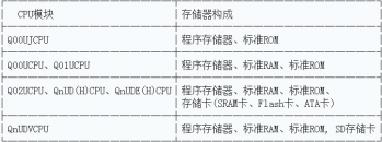 三菱PLC Q系列CPU模塊存儲(chǔ)器的構(gòu)成