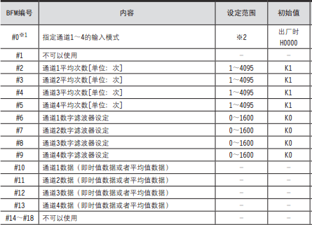 三菱PLC模塊 FX3U-4AD的緩沖存儲器分配