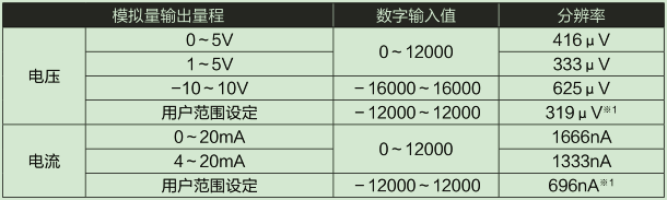 D/A部輸入輸出特性、分辨率