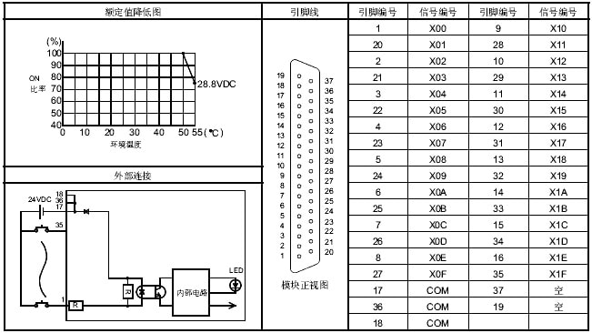 三菱PLC模塊QX81外部連接/降低額定值圖