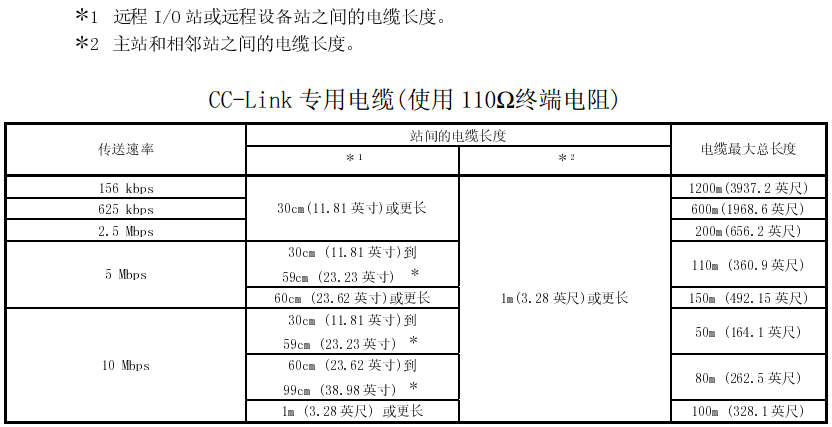 三菱CC-Link傳送速率和電纜長度