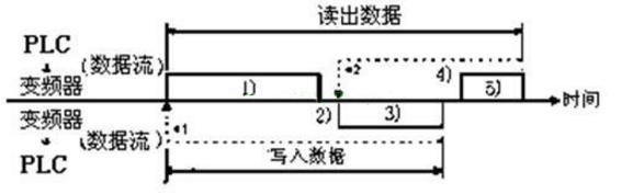 三菱PLC和三菱變頻器串行通訊