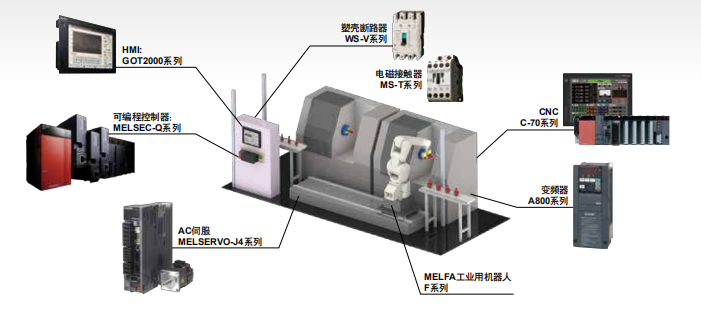 三菱電機(jī)的機(jī)電人 FA 整體解決方案